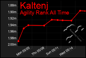 Total Graph of Kaltenj