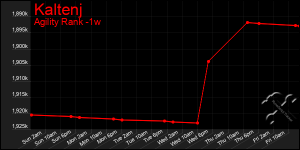 Last 7 Days Graph of Kaltenj
