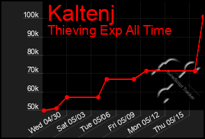 Total Graph of Kaltenj
