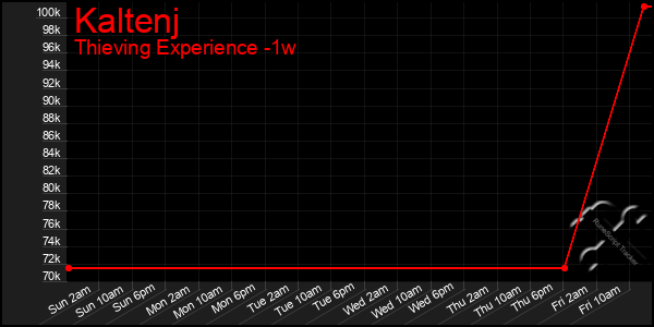 Last 7 Days Graph of Kaltenj