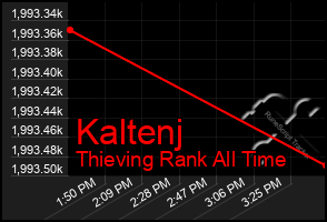Total Graph of Kaltenj