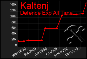 Total Graph of Kaltenj