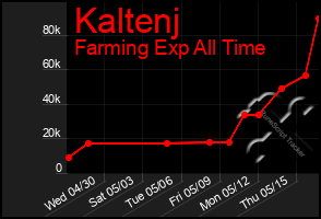 Total Graph of Kaltenj