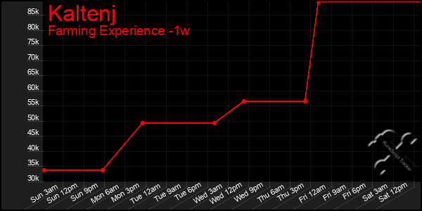 Last 7 Days Graph of Kaltenj