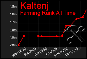Total Graph of Kaltenj