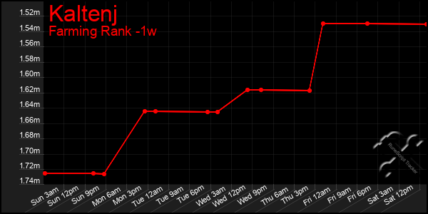 Last 7 Days Graph of Kaltenj