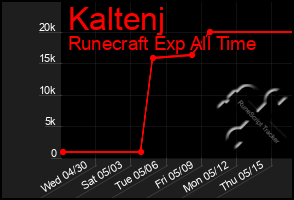 Total Graph of Kaltenj