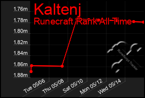 Total Graph of Kaltenj