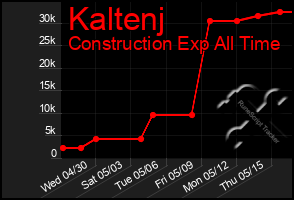 Total Graph of Kaltenj