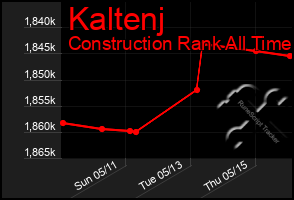 Total Graph of Kaltenj
