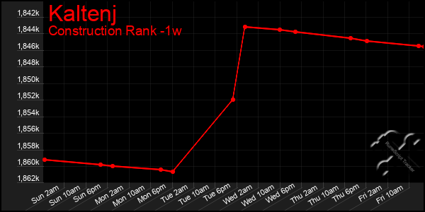 Last 7 Days Graph of Kaltenj