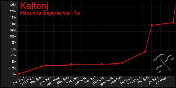Last 7 Days Graph of Kaltenj
