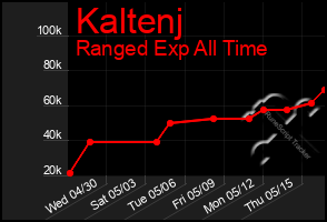 Total Graph of Kaltenj