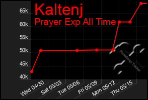Total Graph of Kaltenj