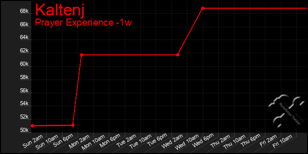 Last 7 Days Graph of Kaltenj