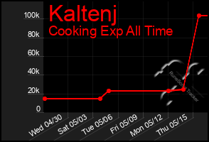 Total Graph of Kaltenj