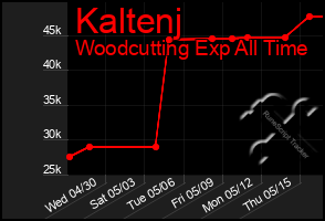Total Graph of Kaltenj