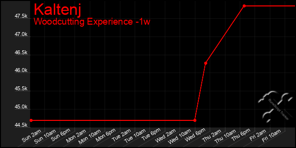 Last 7 Days Graph of Kaltenj