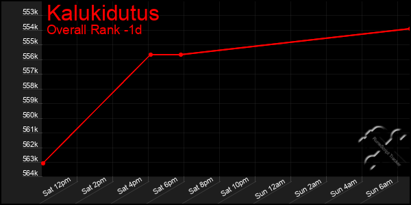 Last 24 Hours Graph of Kalukidutus