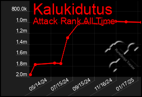 Total Graph of Kalukidutus