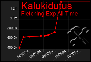 Total Graph of Kalukidutus