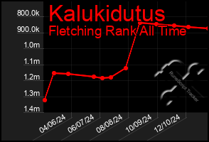 Total Graph of Kalukidutus