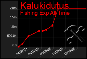 Total Graph of Kalukidutus