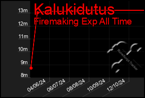 Total Graph of Kalukidutus