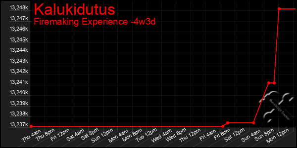 Last 31 Days Graph of Kalukidutus