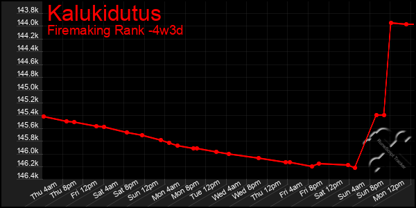 Last 31 Days Graph of Kalukidutus