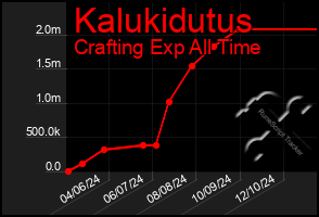 Total Graph of Kalukidutus