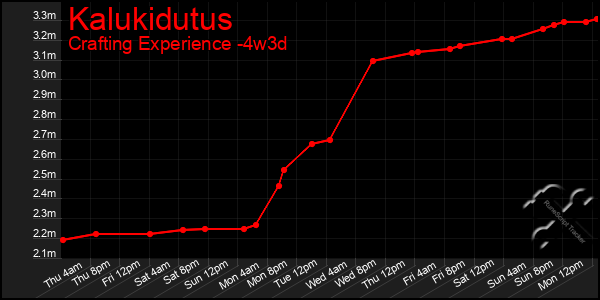 Last 31 Days Graph of Kalukidutus