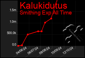 Total Graph of Kalukidutus