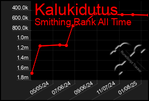 Total Graph of Kalukidutus