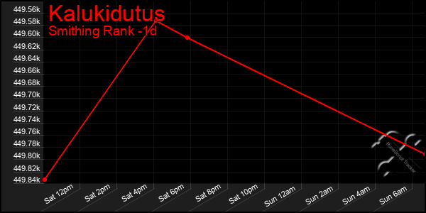 Last 24 Hours Graph of Kalukidutus