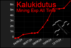 Total Graph of Kalukidutus