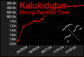 Total Graph of Kalukidutus