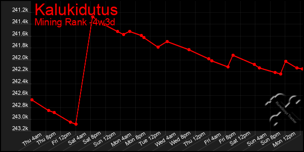 Last 31 Days Graph of Kalukidutus