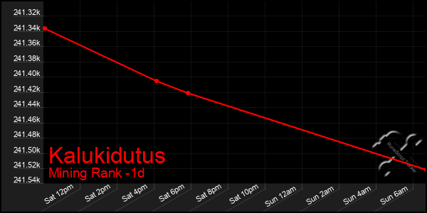 Last 24 Hours Graph of Kalukidutus