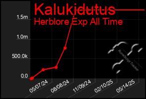 Total Graph of Kalukidutus