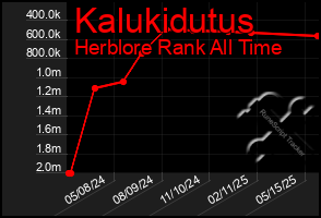 Total Graph of Kalukidutus