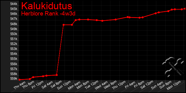 Last 31 Days Graph of Kalukidutus