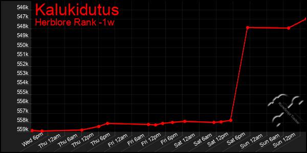 Last 7 Days Graph of Kalukidutus