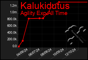 Total Graph of Kalukidutus