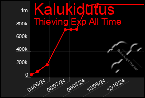 Total Graph of Kalukidutus