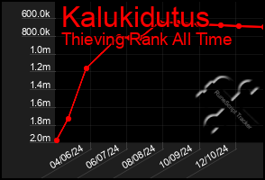 Total Graph of Kalukidutus