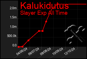 Total Graph of Kalukidutus