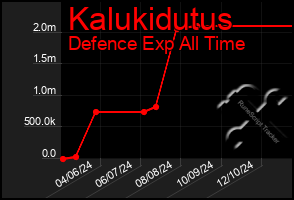 Total Graph of Kalukidutus