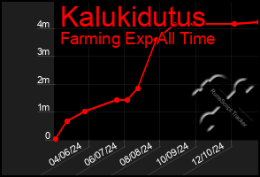 Total Graph of Kalukidutus