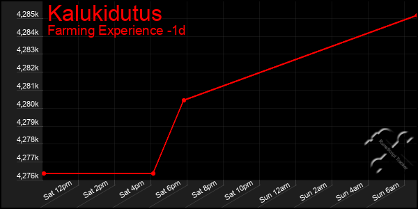Last 24 Hours Graph of Kalukidutus